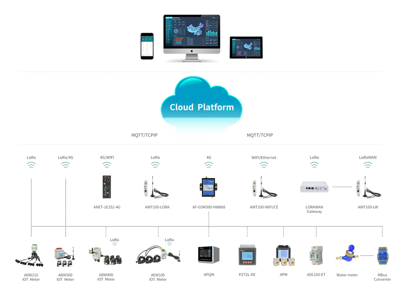 Plataforma de nuvem para poder IOT