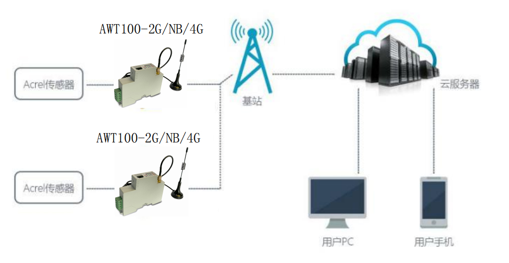 Iot Smart Gateway 2G / 4G / NB / Lora / Lorawan / GPS / WiFi / CE / DP