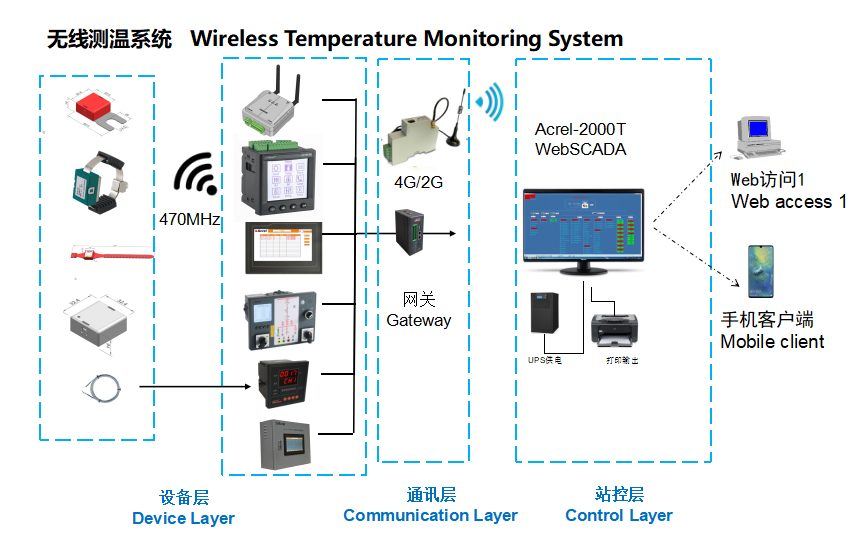 Produtos de medição de temperatura sem fio em Hong Kong, China